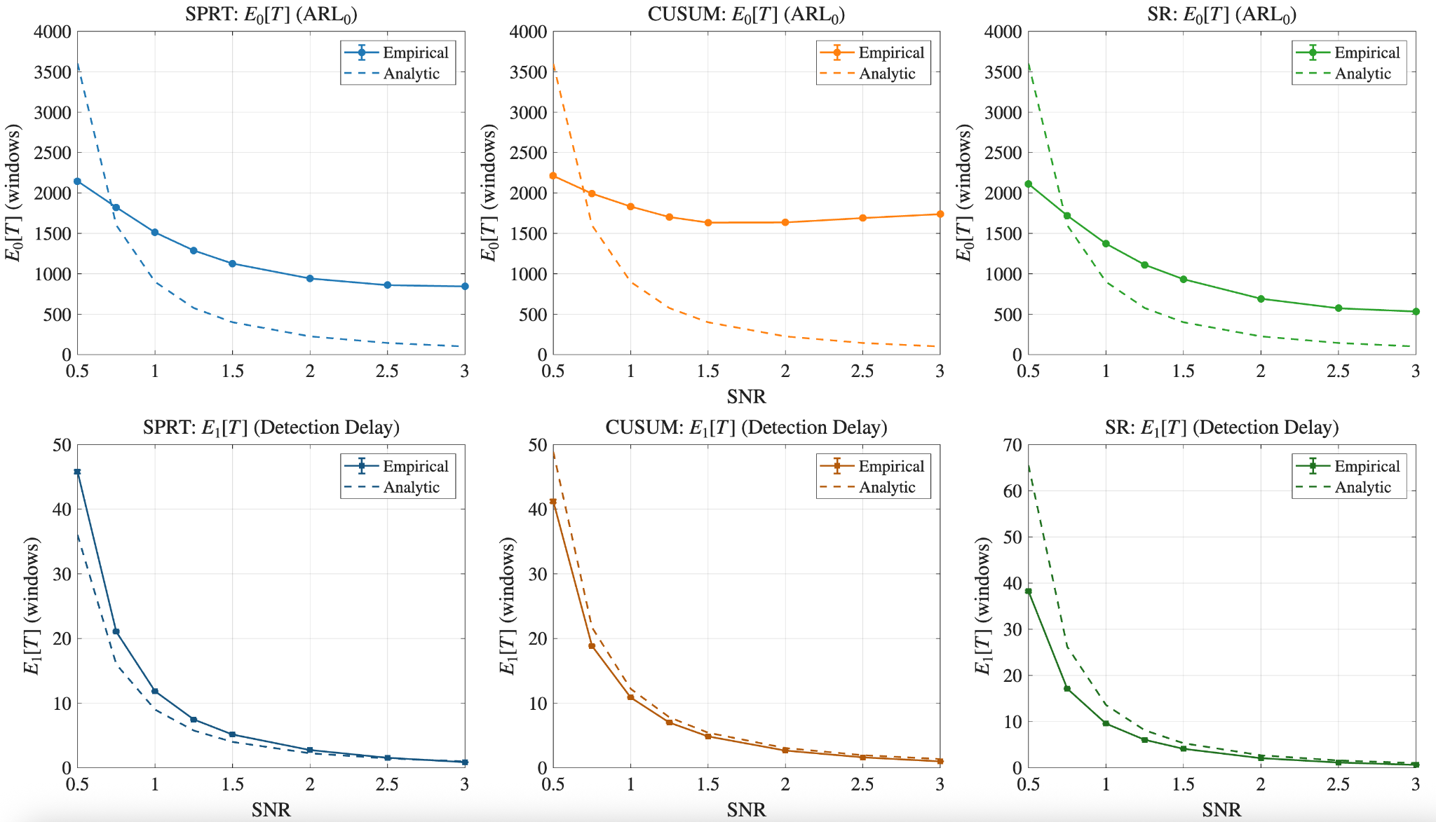 Fig. 4: Analytic vs empirical stopping times across an SNR sweep for SPRT, CUSUM, and SR.
