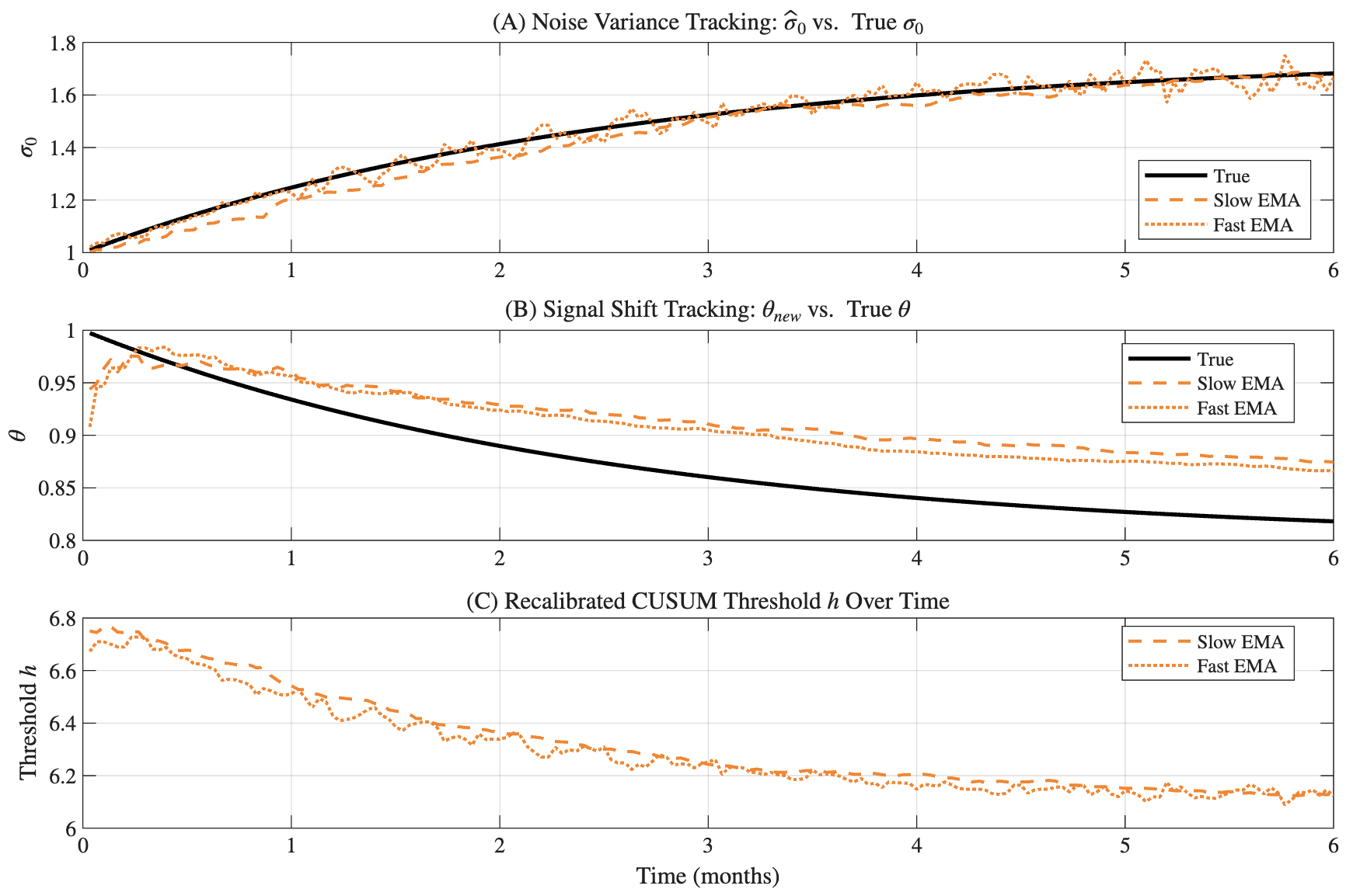 Fig. 7: Adaptive parameter tracking for CUSUM from one Monte Carlo trial.