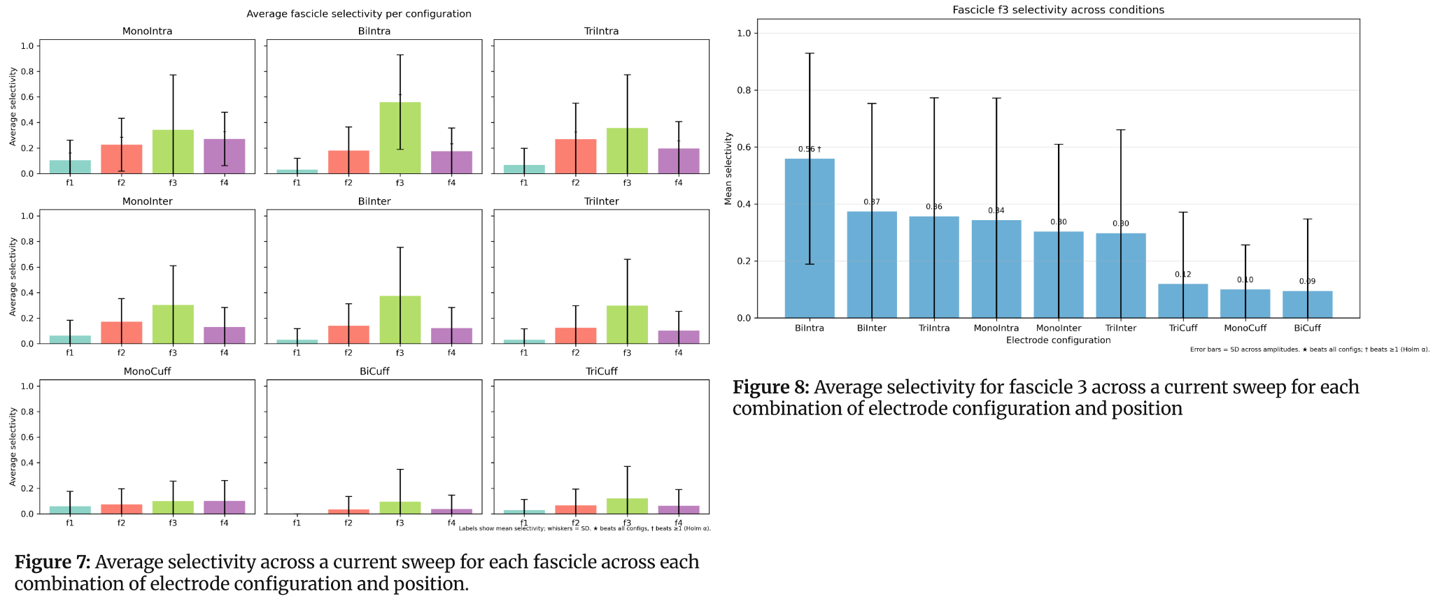 Figure 7–8. Selectivity comparisons across configurations and fascicles (estimated marginal means).